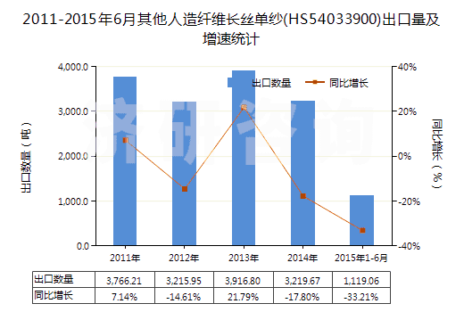 2011-2015年6月其他人造纖維長絲單紗(HS54033900)出口量及增速統(tǒng)計 2011-2015年6月其他人造纖維長絲單紗(HS54033900)出口量及增速統(tǒng)計